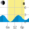 Jupiter Inlet tide chart for Tuesday, August 8, 2023