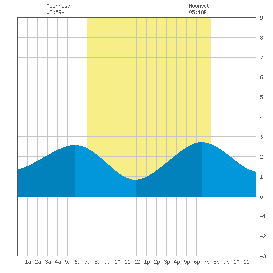 Jupiter Inlet tide chart for Sunday, September 10, 2023