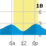 Jupiter Inlet tide chart for Sunday, September 10, 2023