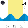 Jupiter Inlet tide chart for Thursday, September 14, 2023