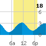 Jupiter Inlet tide chart for Monday, September 18, 2023