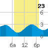 Jupiter Inlet tide chart for Saturday, September 23, 2023