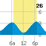 Jupiter Inlet tide chart for Tuesday, September 26, 2023