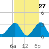 Jupiter Inlet tide chart for Wednesday, September 27, 2023