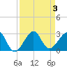 Jupiter Inlet tide chart for Sunday, September 3, 2023