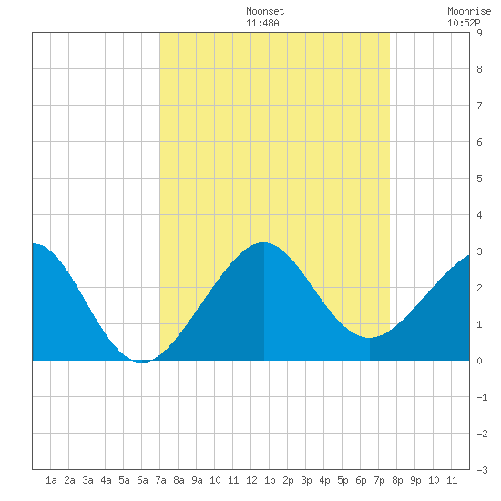 Jupiter Inlet tide chart for Monday, September 4, 2023