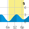 Jupiter Inlet tide chart for Tuesday, September 5, 2023