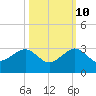 Jupiter Inlet tide chart for Tuesday, October 10, 2023