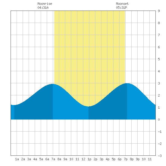 Jupiter Inlet tide chart for Wednesday, October 11, 2023