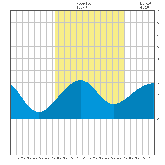 Jupiter Inlet tide chart for Wednesday, October 18, 2023