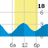 Jupiter Inlet tide chart for Wednesday, October 18, 2023
