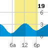 Jupiter Inlet tide chart for Thursday, October 19, 2023
