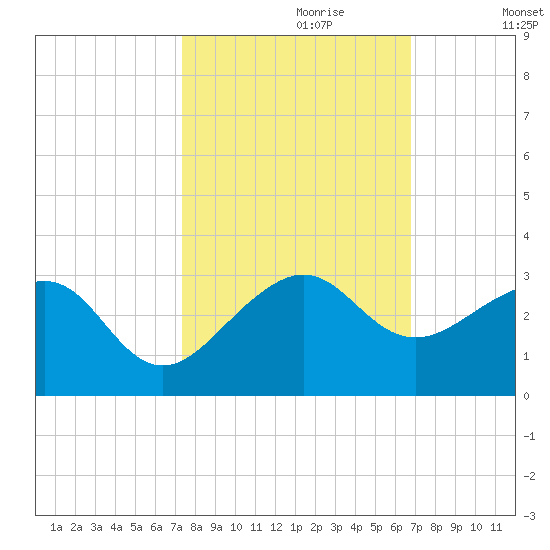 Jupiter Inlet tide chart for Friday, October 20, 2023