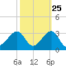 Jupiter Inlet tide chart for Wednesday, October 25, 2023