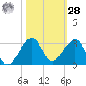 Jupiter Inlet tide chart for Saturday, October 28, 2023