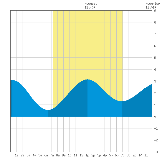 Jupiter Inlet tide chart for Wednesday, October 4, 2023