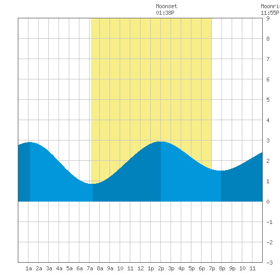 Jupiter Inlet tide chart for Thursday, October 5, 2023