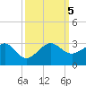 Jupiter Inlet tide chart for Thursday, October 5, 2023