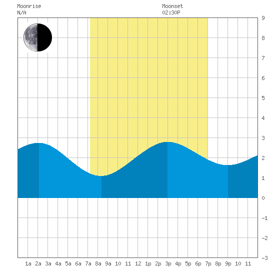 Jupiter Inlet tide chart for Friday, October 6, 2023