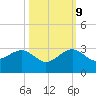 Jupiter Inlet tide chart for Monday, October 9, 2023