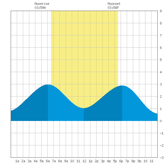 Jupiter Inlet tide chart for Friday, November 10, 2023