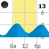 Jupiter Inlet tide chart for Monday, November 13, 2023