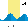Jupiter Inlet tide chart for Tuesday, November 14, 2023