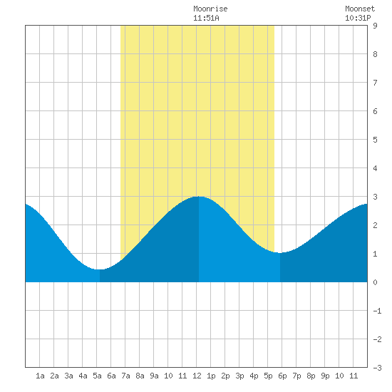 Jupiter Inlet tide chart for Saturday, November 18, 2023