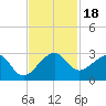 Jupiter Inlet tide chart for Saturday, November 18, 2023
