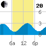 Jupiter Inlet tide chart for Monday, November 20, 2023
