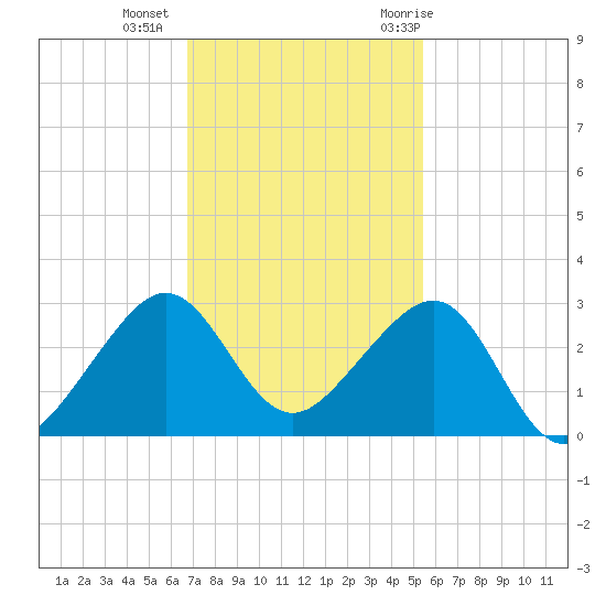Jupiter Inlet tide chart for Friday, November 24, 2023