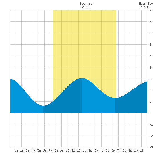 Jupiter Inlet tide chart for Thursday, November 2, 2023