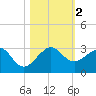 Jupiter Inlet tide chart for Thursday, November 2, 2023