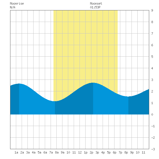 Jupiter Inlet tide chart for Saturday, November 4, 2023