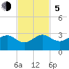 Jupiter Inlet tide chart for Sunday, November 5, 2023