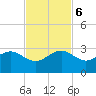 Jupiter Inlet tide chart for Monday, November 6, 2023