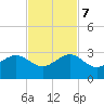 Jupiter Inlet tide chart for Tuesday, November 7, 2023