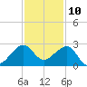 Jupiter Inlet tide chart for Sunday, December 10, 2023
