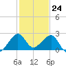 Jupiter Inlet tide chart for Sunday, December 24, 2023