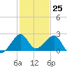 Jupiter Inlet tide chart for Monday, December 25, 2023