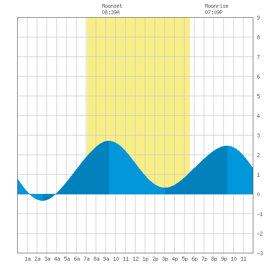 Jupiter Inlet tide chart for Thursday, December 28, 2023