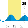 Jupiter Inlet tide chart for Thursday, December 28, 2023
