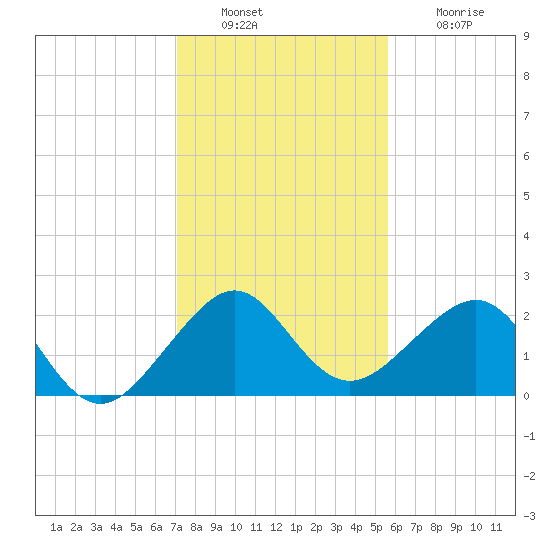 Jupiter Inlet tide chart for Friday, December 29, 2023