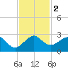Jupiter Inlet tide chart for Saturday, December 2, 2023
