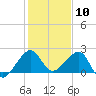 Jupiter Inlet tide chart for Wednesday, January 10, 2024