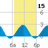 Jupiter Inlet tide chart for Monday, January 15, 2024