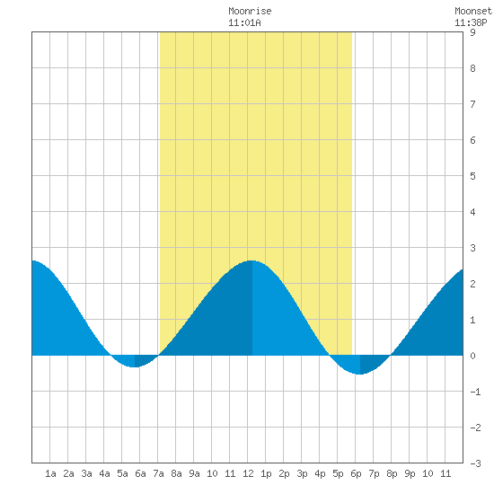 Jupiter Inlet tide chart for Tuesday, January 16, 2024