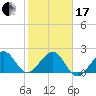 Jupiter Inlet tide chart for Wednesday, January 17, 2024