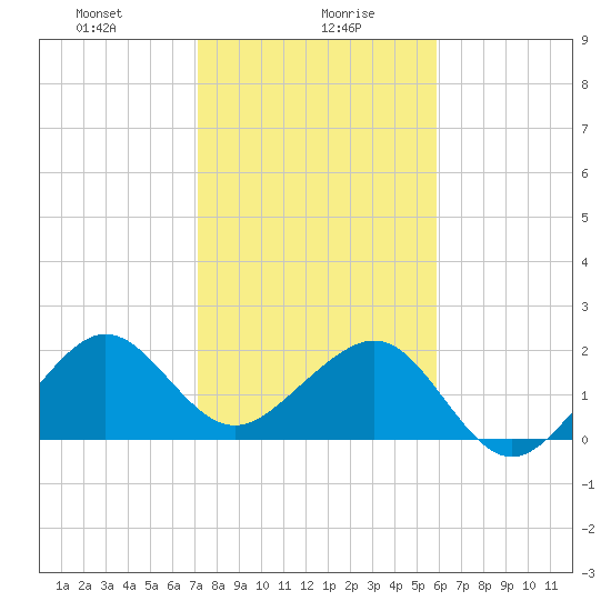 Jupiter Inlet tide chart for Friday, January 19, 2024