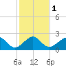 Jupiter Inlet tide chart for Monday, January 1, 2024